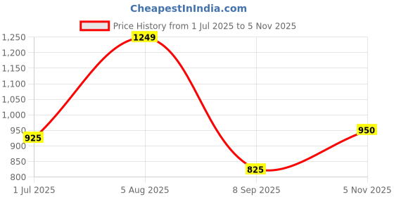 flipkart.com turtle Self Design Men Waistcoat turtle Price History Graph from 1 Jul 2025 to 5 Nov 2025