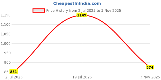 flipkart.com turtle Self Design Men Waistcoat turtle Price History Graph from 2 Jul 2025 to 3 Nov 2025