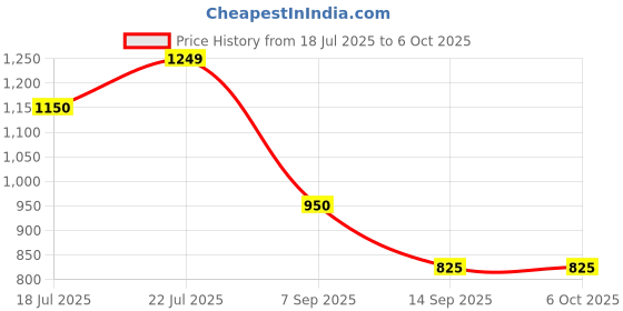 flipkart.com turtle Self Design Men Waistcoat turtle Price History Graph from 18 Jul 2025 to 5 Oct 2025