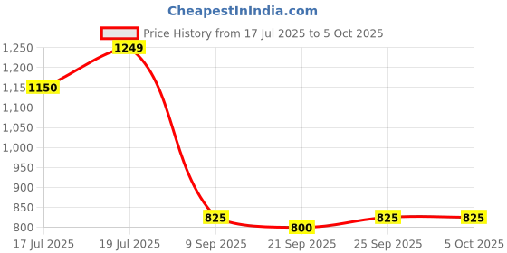 flipkart.com turtle Self Design Men Waistcoat turtle Price History Graph from 17 Jul 2025 to 4 Oct 2025