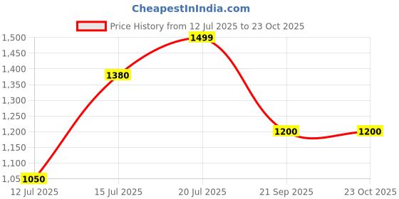 flipkart.com turtle Self Design Men Waistcoat turtle Price History Graph from 12 Jul 2025 to 23 Oct 2025