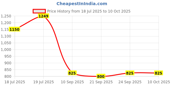 flipkart.com turtle Self Design Men Waistcoat turtle Price History Graph from 18 Jul 2025 to 9 Oct 2025