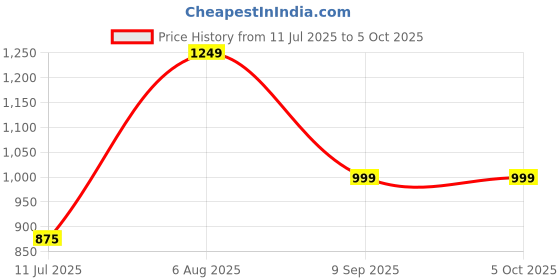 flipkart.com turtle Self Design Men Waistcoat turtle Price History Graph from 11 Jul 2025 to 5 Oct 2025
