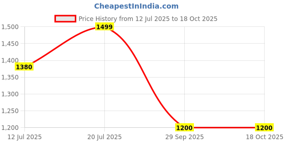 flipkart.com turtle Self Design Men Waistcoat turtle Price History Graph from 12 Jul 2025 to 18 Oct 2025