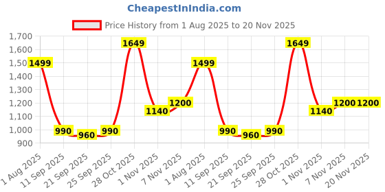 flipkart.com turtle Self Design Men Waistcoat turtle Price History Graph from 1 Aug 2025 to 20 Nov 2025