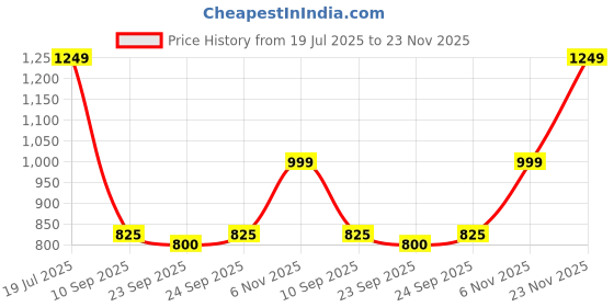 flipkart.com turtle Self Design Men Waistcoat turtle Price History Graph from 19 Jul 2025 to 23 Nov 2025