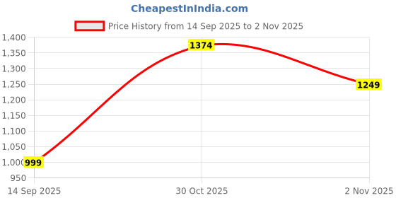 flipkart.com turtle Self Design Men Waistcoat turtle Price History Graph from 14 Sep 2025 to 30 Oct 2025
