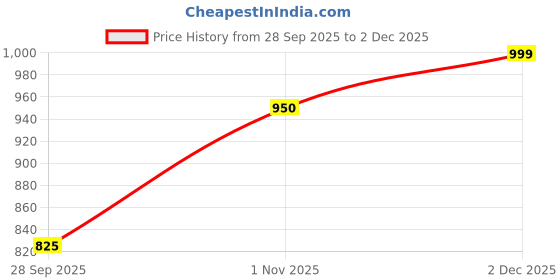 flipkart.com turtle Self Design Men Waistcoat turtle Price History Graph from 28 Sep 2025 to 2 Dec 2025