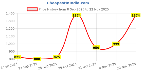 flipkart.com turtle Self Design Men Waistcoat turtle Price History Graph from 8 Sep 2025 to 22 Nov 2025