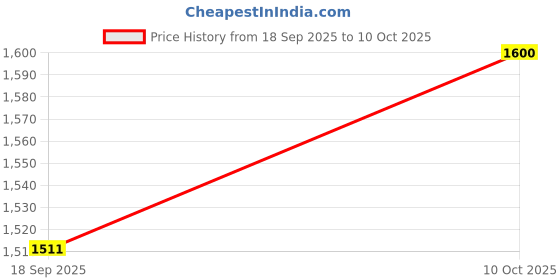 flipkart.com turtle Self Design Men Waistcoat turtle Price History Graph from 18 Sep 2025 to 10 Oct 2025