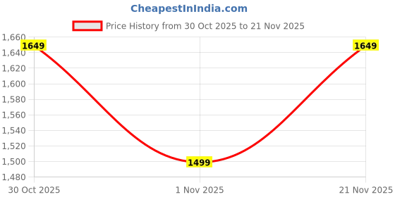 flipkart.com turtle Self Design Men Waistcoat turtle Price History Graph from 30 Oct 2025 to 21 Nov 2025