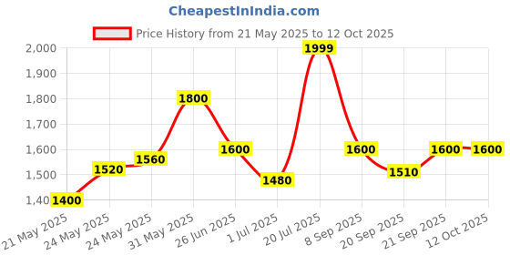 flipkart.com TURTLE Self Design Men Wind Cheater Price History Graph from 21 May 2025 to 12 Oct 2025