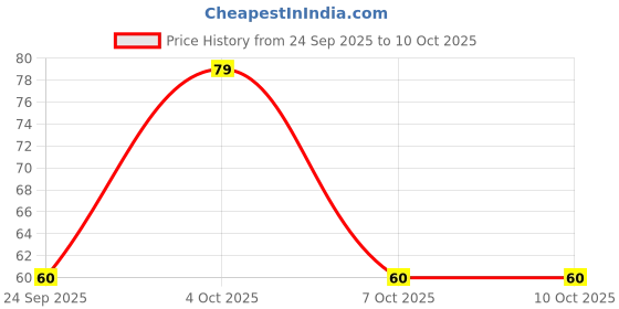 flipkart.com luvlap Turtle Shaped Baby & Toddler Toothbrush Extra Soft Toothbrush luvlap Price History Graph from 24 Sep 2025 to 10 Oct 2025