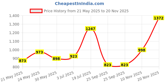 flipkart.com turtle Solid Men Waistcoat turtle Price History Graph from 21 May 2025 to 20 Nov 2025