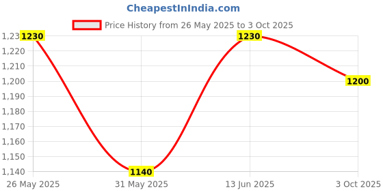 flipkart.com turtle Solid Men Waistcoat turtle Price History Graph from 26 May 2025 to 3 Oct 2025
