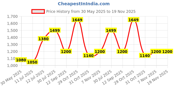 flipkart.com turtle Solid Men Waistcoat turtle Price History Graph from 30 May 2025 to 18 Nov 2025