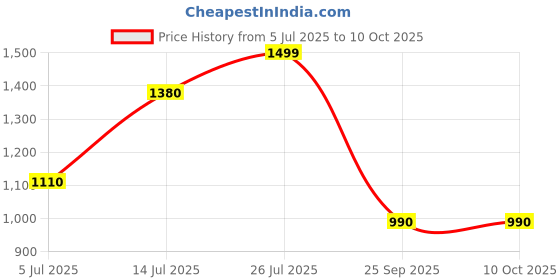 flipkart.com turtle Solid Men Waistcoat turtle Price History Graph from 5 Jul 2025 to 10 Oct 2025