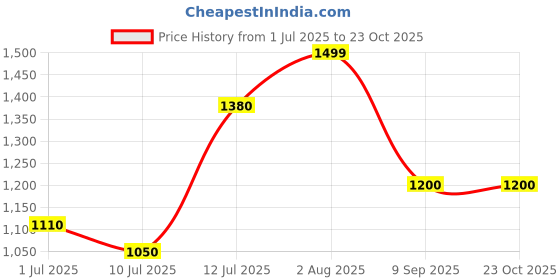 flipkart.com turtle Solid Men Waistcoat turtle Price History Graph from 1 Jul 2025 to 22 Oct 2025