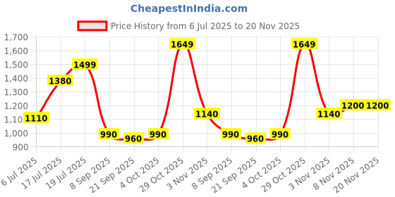 flipkart.com turtle Solid Men Waistcoat turtle Price History Graph from 6 Jul 2025 to 18 Nov 2025