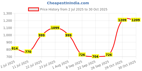 flipkart.com turtle Solid Men Waistcoat turtle Price History Graph from 2 Jul 2025 to 30 Oct 2025
