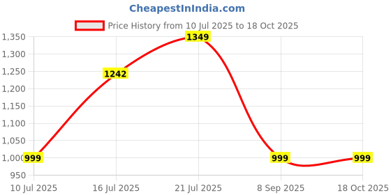 flipkart.com turtle Solid Men Waistcoat turtle Price History Graph from 10 Jul 2025 to 17 Oct 2025