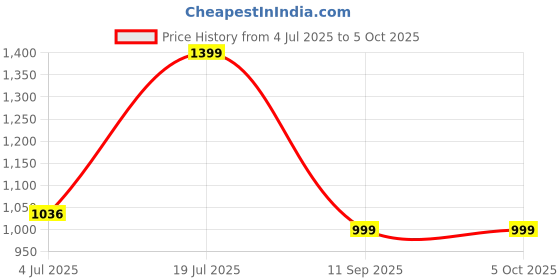 flipkart.com turtle Solid Men Waistcoat turtle Price History Graph from 4 Jul 2025 to 4 Oct 2025