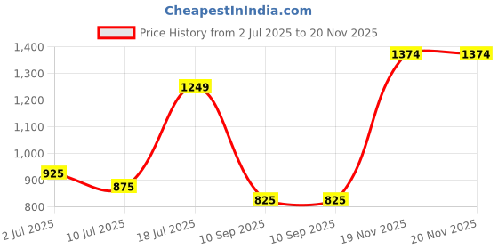 flipkart.com turtle Solid Men Waistcoat turtle Price History Graph from 2 Jul 2025 to 19 Nov 2025