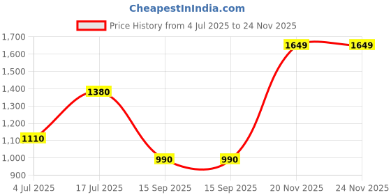 flipkart.com turtle Solid Men Waistcoat turtle Price History Graph from 4 Jul 2025 to 23 Nov 2025