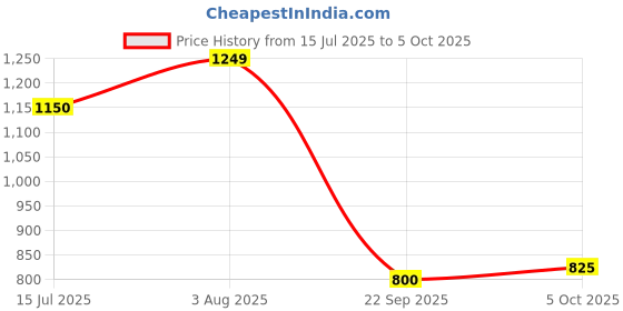 flipkart.com turtle Solid Men Waistcoat turtle Price History Graph from 15 Jul 2025 to 5 Oct 2025
