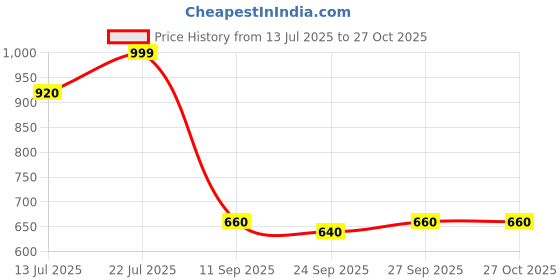 flipkart.com turtle Solid Men Waistcoat turtle Price History Graph from 13 Jul 2025 to 26 Oct 2025