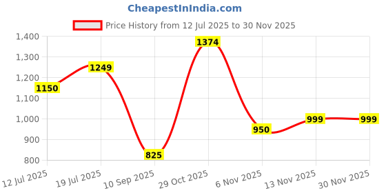 flipkart.com turtle Solid Men Waistcoat turtle Price History Graph from 12 Jul 2025 to 28 Nov 2025
