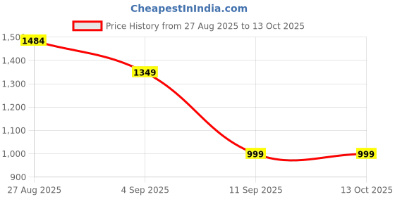 flipkart.com turtle Solid Men Waistcoat turtle Price History Graph from 27 Aug 2025 to 13 Oct 2025