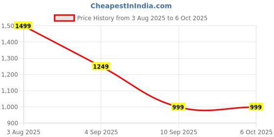 flipkart.com turtle Solid Men Waistcoat turtle Price History Graph from 3 Aug 2025 to 5 Oct 2025