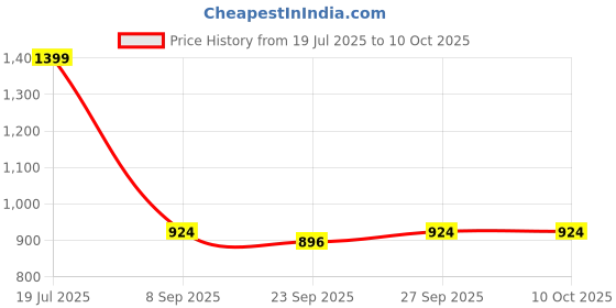 flipkart.com turtle Solid Men Waistcoat turtle Price History Graph from 19 Jul 2025 to 10 Oct 2025