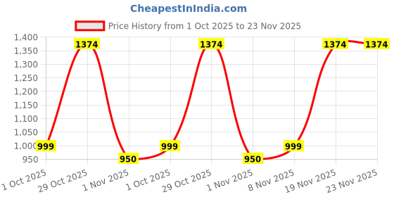 flipkart.com turtle Solid Men Waistcoat turtle Price History Graph from 1 Oct 2025 to 22 Nov 2025