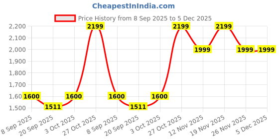 flipkart.com turtle Solid Men Waistcoat turtle Price History Graph from 8 Sep 2025 to 4 Dec 2025