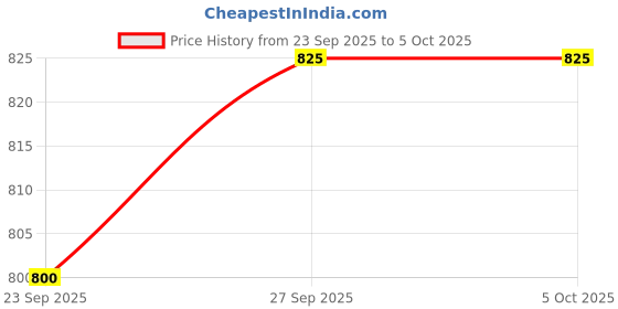 flipkart.com turtle Solid Men Waistcoat turtle Price History Graph from 23 Sep 2025 to 4 Oct 2025