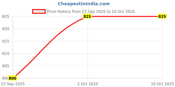 flipkart.com turtle Solid Men Waistcoat turtle Price History Graph from 23 Sep 2025 to 9 Oct 2025