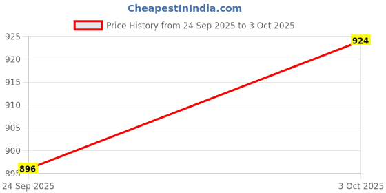 flipkart.com turtle Solid Men Waistcoat turtle Price History Graph from 24 Sep 2025 to 3 Oct 2025