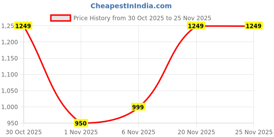 flipkart.com turtle Solid Men Waistcoat turtle Price History Graph from 30 Oct 2025 to 24 Nov 2025