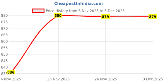 flipkart.com turtle Solid Men Waistcoat turtle Price History Graph from 6 Nov 2025 to 3 Dec 2025
