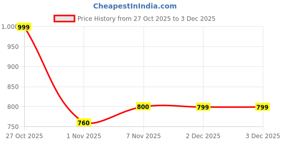 flipkart.com turtle Solid Men Waistcoat turtle Price History Graph from 27 Oct 2025 to 3 Dec 2025