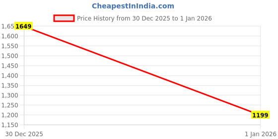 flipkart.com turtle Solid Men Waistcoat turtle Price History Graph from 30 Dec 2025 to 1 Jan 2026