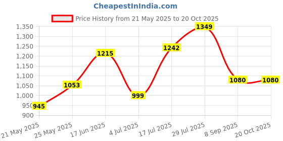 flipkart.com TURTLE Solid Men Wind Cheater Price History Graph from 21 May 2025 to 19 Oct 2025