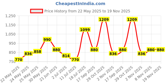 flipkart.com TURTLE Solid Men Wind Cheater Price History Graph from 22 May 2025 to 19 Nov 2025
