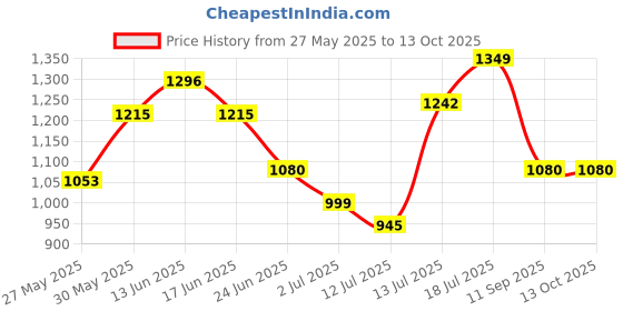 flipkart.com TURTLE Solid Men Wind Cheater Price History Graph from 27 May 2025 to 12 Oct 2025