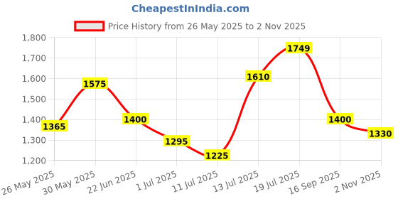 flipkart.com TURTLE Solid Men Wind Cheater Price History Graph from 26 May 2025 to 2 Nov 2025
