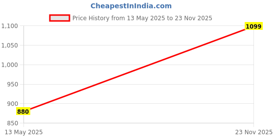 flipkart.com TURTLE Solid Men Wind Cheater Price History Graph from 13 May 2025 to 23 Nov 2025