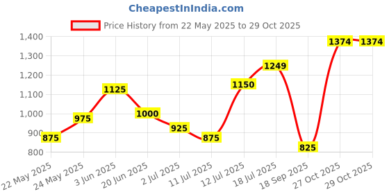 flipkart.com TURTLE Solid Men Wind Cheater Price History Graph from 22 May 2025 to 29 Oct 2025