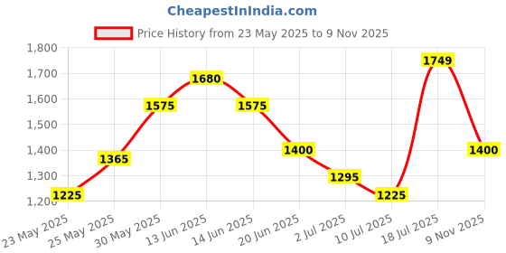 flipkart.com TURTLE Solid Men Wind Cheater Price History Graph from 23 May 2025 to 9 Nov 2025